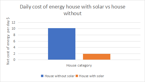 daily cost of energy with & without solar