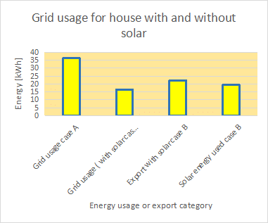 grid usage for house with & without solar