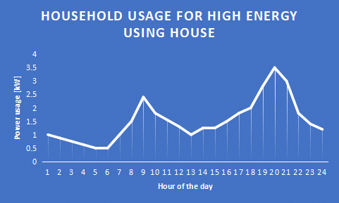 high energy usage Australian house