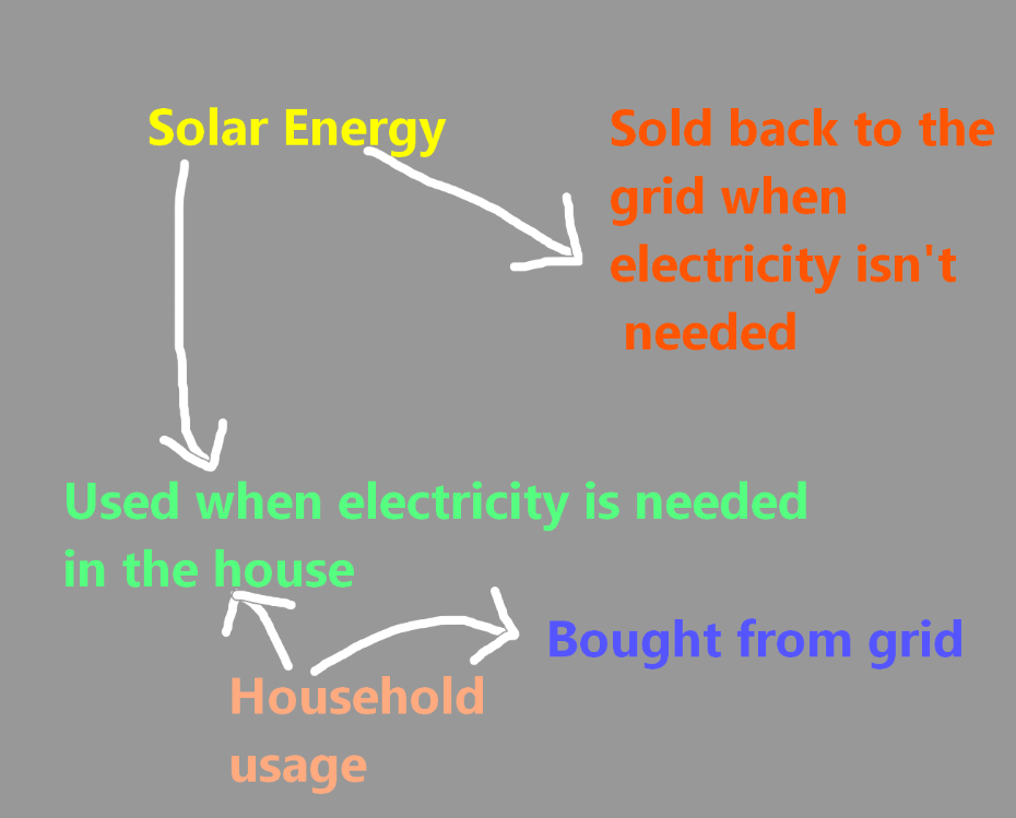 solar energy usage