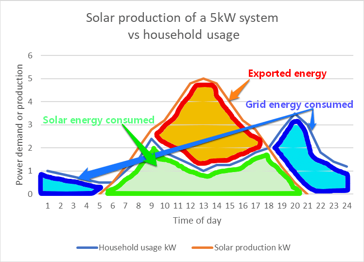 solar production of 5kw system
