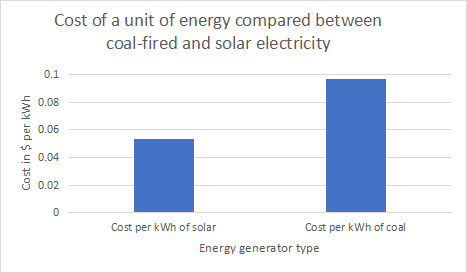 comparison betwwen coalfired solar electricity