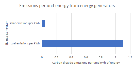 energy emission from generator
